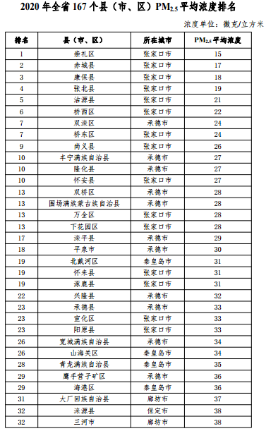 2020河北省167個縣（市、區）PM2.5平均濃度排名