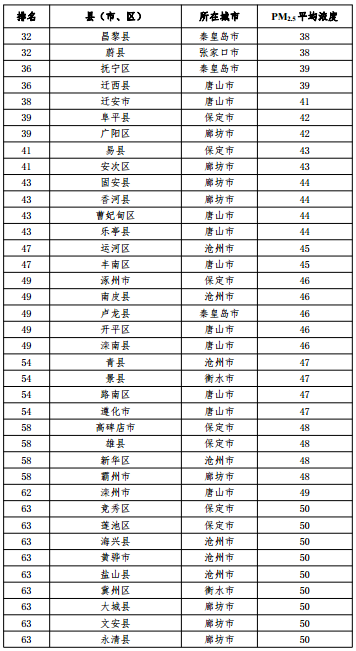 2020河北省167個縣（市、區）PM2.5平均濃度排名