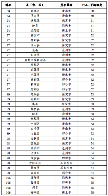 2020河北省167個縣（市、區）PM2.5平均濃度排名