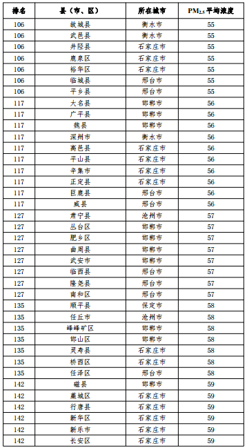2020河北省167個縣（市、區）PM2.5平均濃度排名