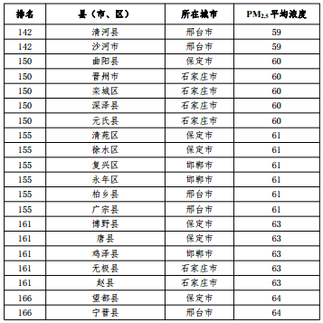 2020河北省167個縣（市、區）PM2.5平均濃度排名
